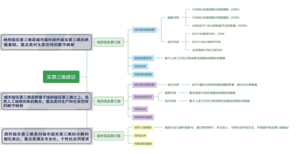 對實景三維建設項目實施的幾點思考