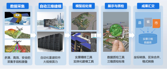 對實景三維建設項目實施的幾點思考