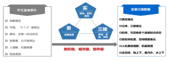 實景三維應用服務之一 實景三維應用服務之一