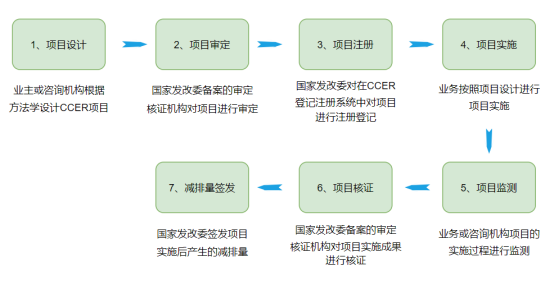 每周碳知 | CCER概念、開(kāi)發流程、使用價值等 每周碳知 | CCER概念、開(kāi)發流程、使用價值等