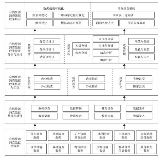 全民所有(yǒu)自然資源資産清查工作(zuò)思路及存在問題 全民所有(yǒu)自然資源資産清查工作(zuò)思路及存在問題