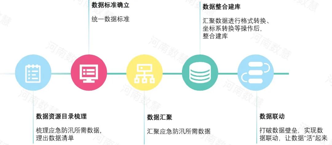 應急防汛數(shù)據治理(lǐ),構建防汛“一張圖” 應急防汛數(shù)據治理(lǐ),構建防汛“一張圖”