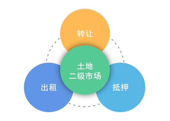 土地二級市場(chǎng)網上(shàng)交易系統 | 盤活存量土地 激發市場(chǎng)活力 土地二級市場(chǎng)網上(shàng)交易系統 | 盤活存量土地 激發市場(chǎng)活力