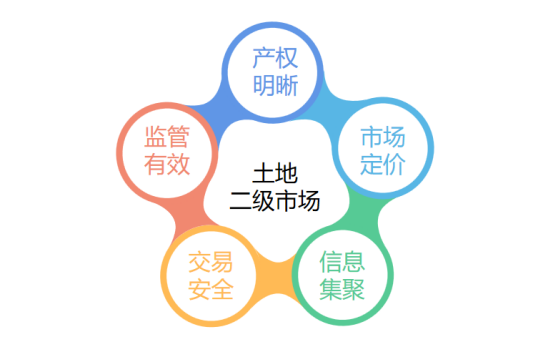 土地二級市場(chǎng)網上(shàng)交易系統 | 盤活存量土地 激發市場(chǎng)活力 土地二級市場(chǎng)網上(shàng)交易系統 | 盤活存量土地 激發市場(chǎng)活力