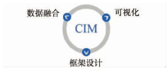 一文讀懂CIM 一文讀懂CIM