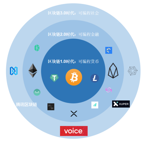 淺析區(qū)塊鏈技(jì)術(shù)的發展及其在數(shù)字經濟領域的應用 淺析區(qū)塊鏈技(jì)術(shù)的發展及其在數(shù)字經濟領域的應用