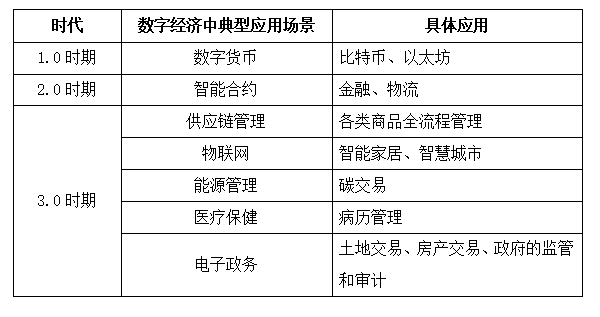 淺析區(qū)塊鏈技(jì)術(shù)的發展及其在數(shù)字經濟領域的應用 淺析區(qū)塊鏈技(jì)術(shù)的發展及其在數(shù)字經濟領域的應用