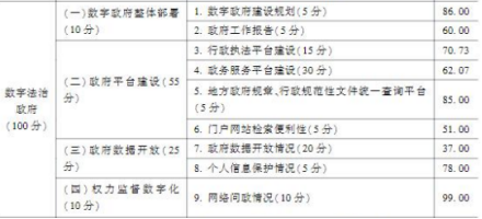 法治政府2021-2022評估報告發布 法治政府2021-2022評估報告發布