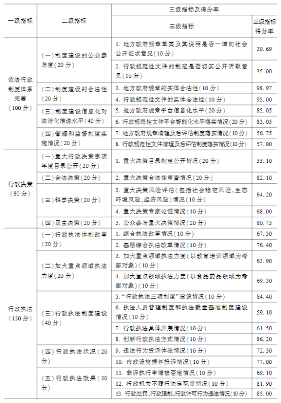 法治政府2021-2022評估報告發布 法治政府2021-2022評估報告發布