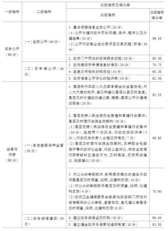 法治政府2021-2022評估報告發布 法治政府2021-2022評估報告發布