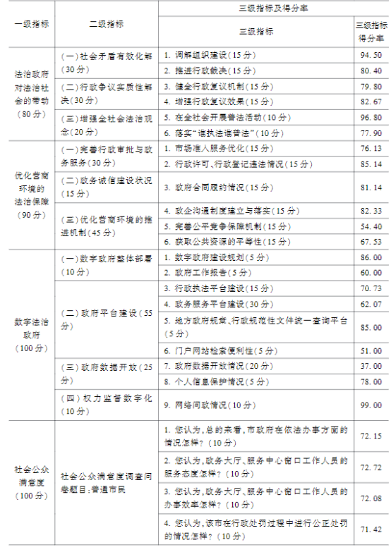 法治政府2021-2022評估報告發布 法治政府2021-2022評估報告發布