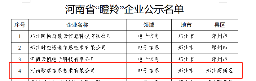 喜報!河(hé)南數(shù)慧入選河(hé)南省“瞪羚”企業庫 喜報!河(hé)南數(shù)慧入選河(hé)南省“瞪羚”企業庫
