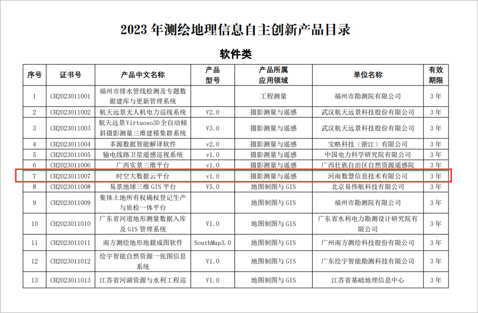 喜報！河(hé)南數(shù)慧時(shí)空(kōng)大(dà)數(shù)據雲平台入選2023年測繪地理(lǐ)信息自主創新産品！
