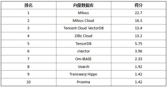 一文秒(miǎo)懂向量數(shù)據庫 一文秒(miǎo)懂向量數(shù)據庫